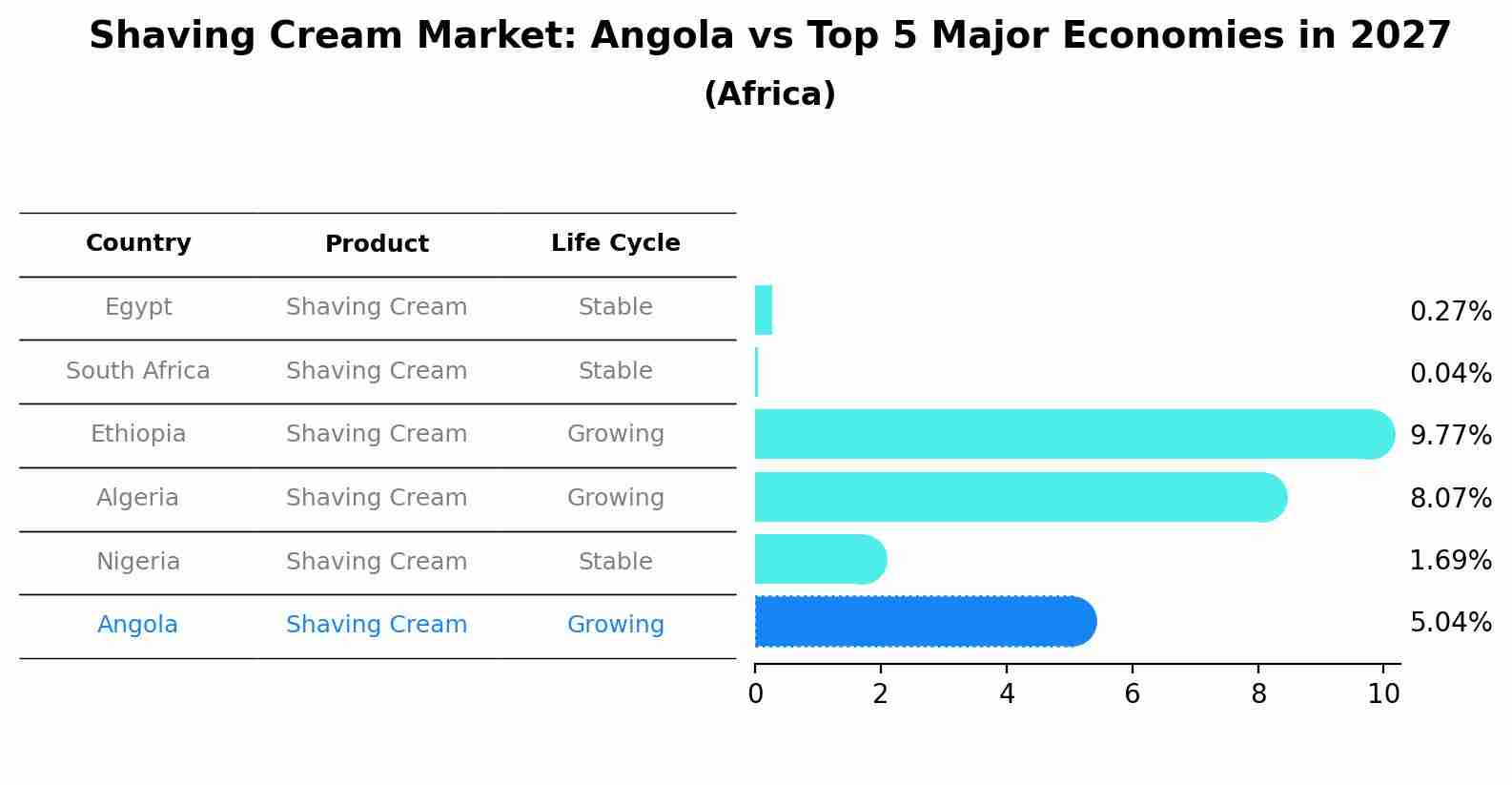 Shaving Cream Market: Angola vs Top 5 Major Economies in 2027 (Africa)