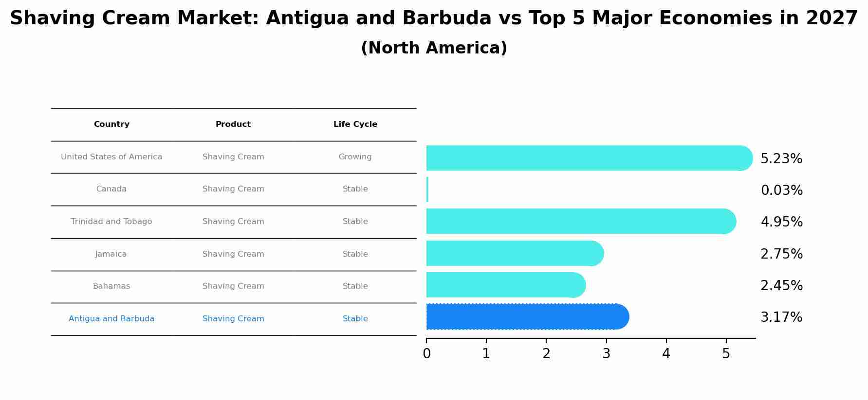 Shaving Cream Market: Antigua and Barbuda vs Top 5 Major Economies in 2027 (North America)