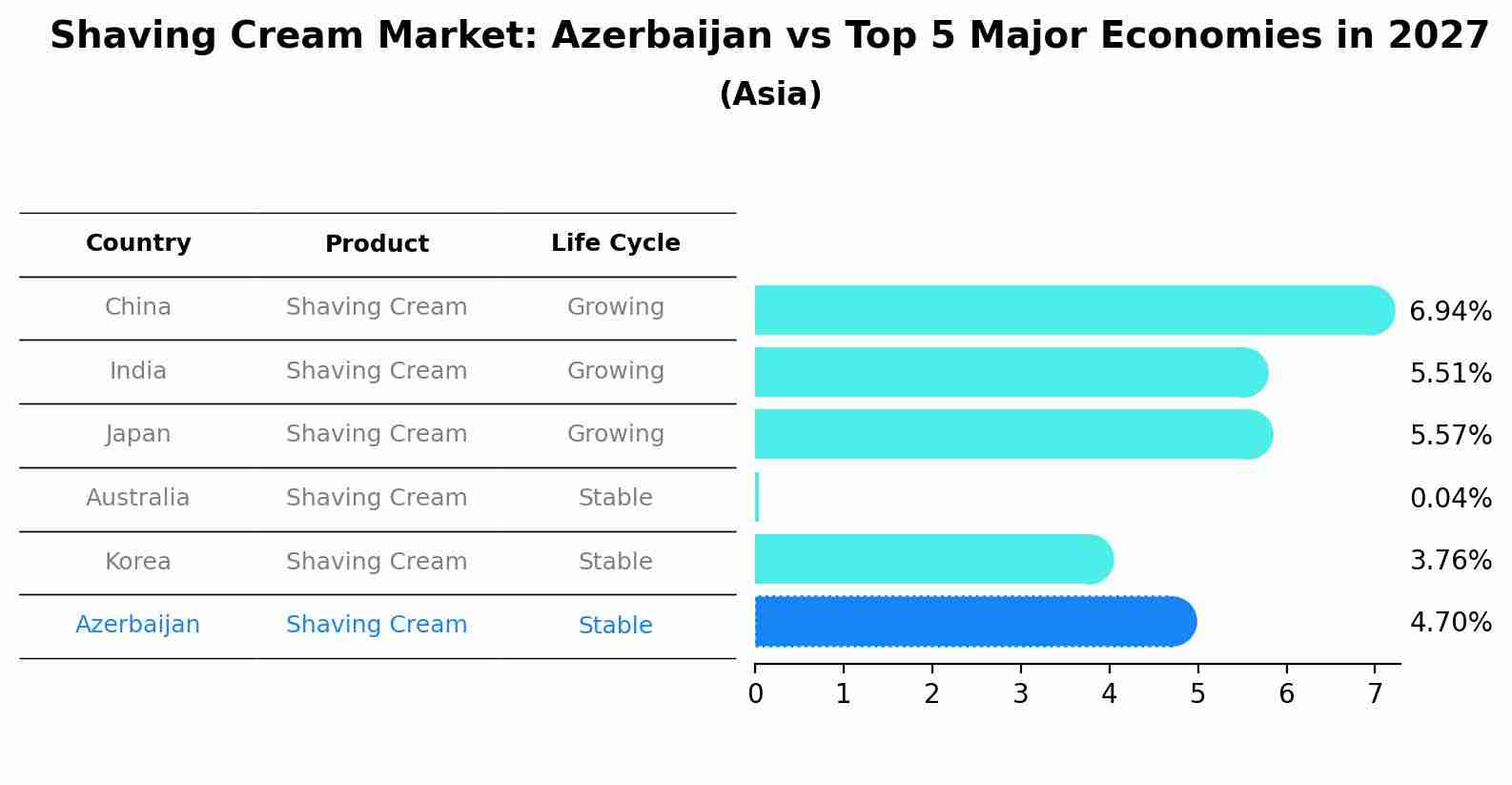 Shaving Cream Market: Azerbaijan vs Top 5 Major Economies in 2027 (Asia)