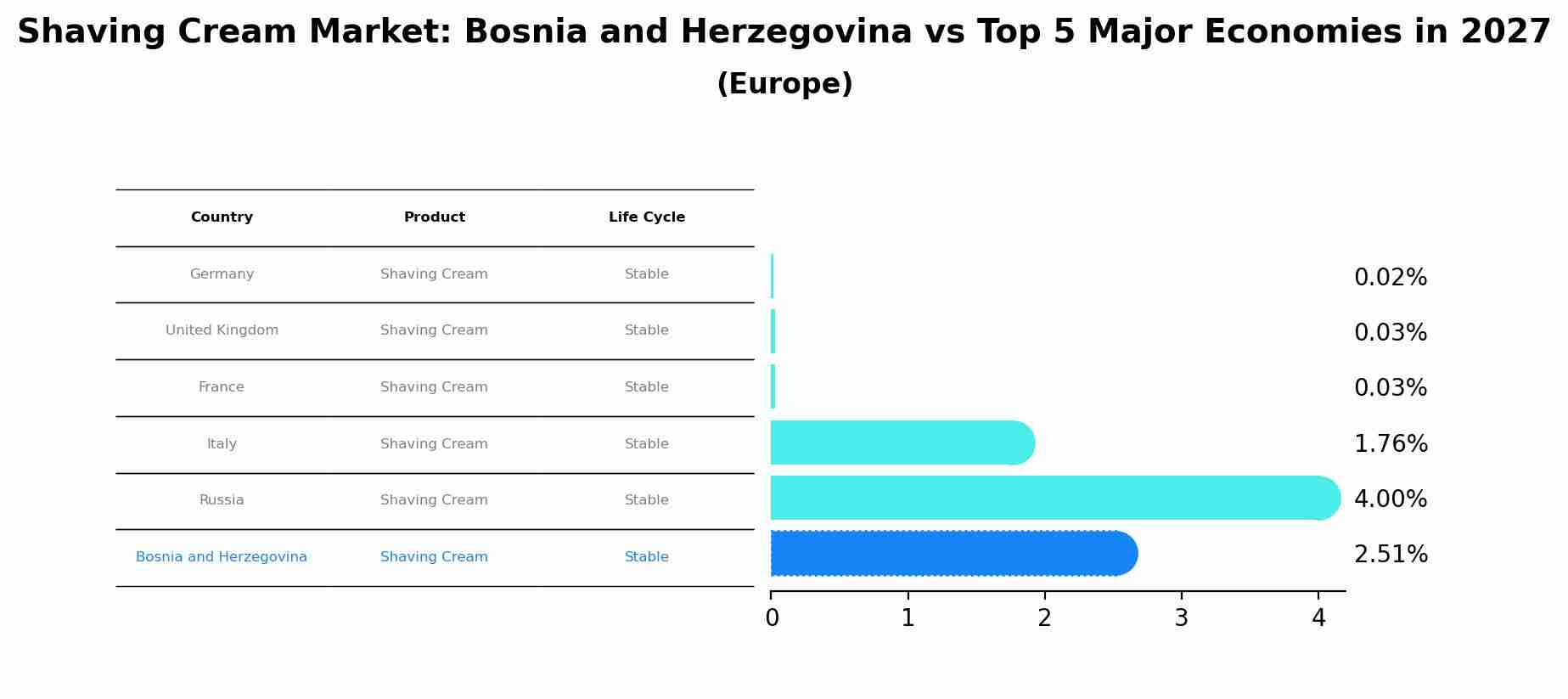 Shaving Cream Market: Bosnia and Herzegovina vs Top 5 Major Economies in 2027 (Europe)