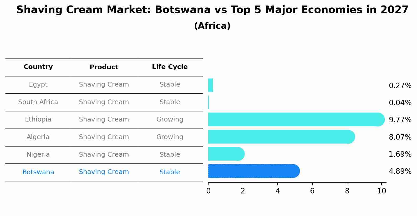 Shaving Cream Market: Botswana vs Top 5 Major Economies in 2027 (Africa)