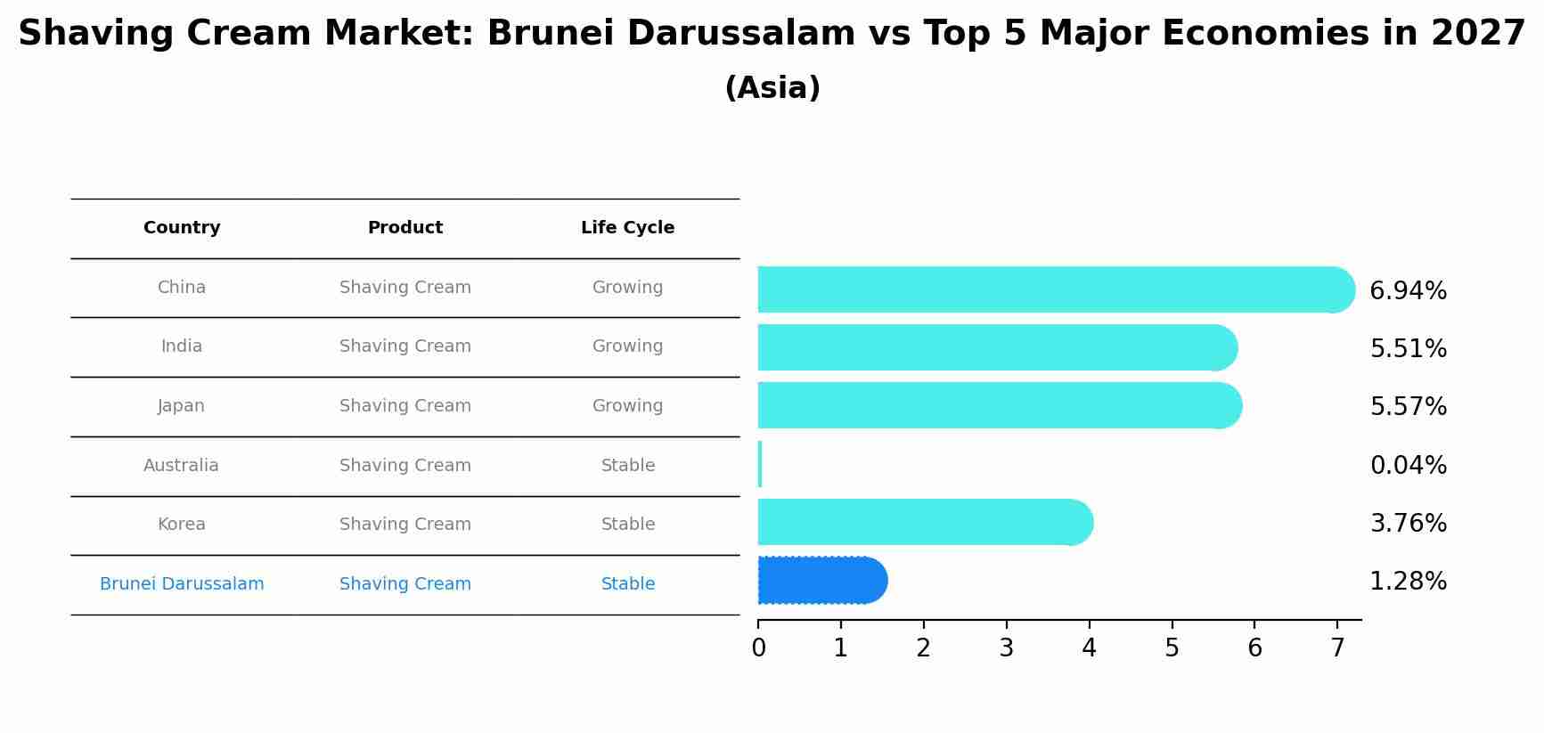 Shaving Cream Market: Brunei Darussalam vs Top 5 Major Economies in 2027 (Asia)