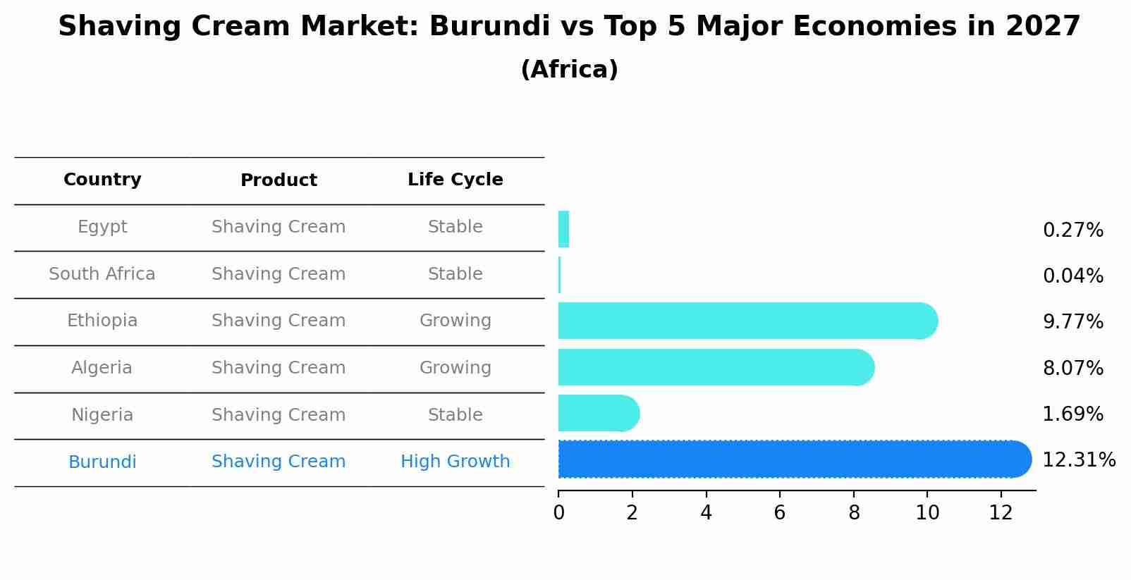 Shaving Cream Market: Burundi vs Top 5 Major Economies in 2027 (Africa)