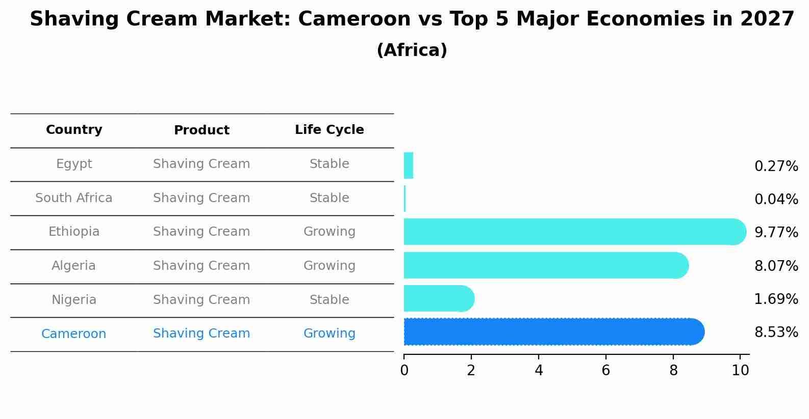 Shaving Cream Market: Cameroon vs Top 5 Major Economies in 2027 (Africa)