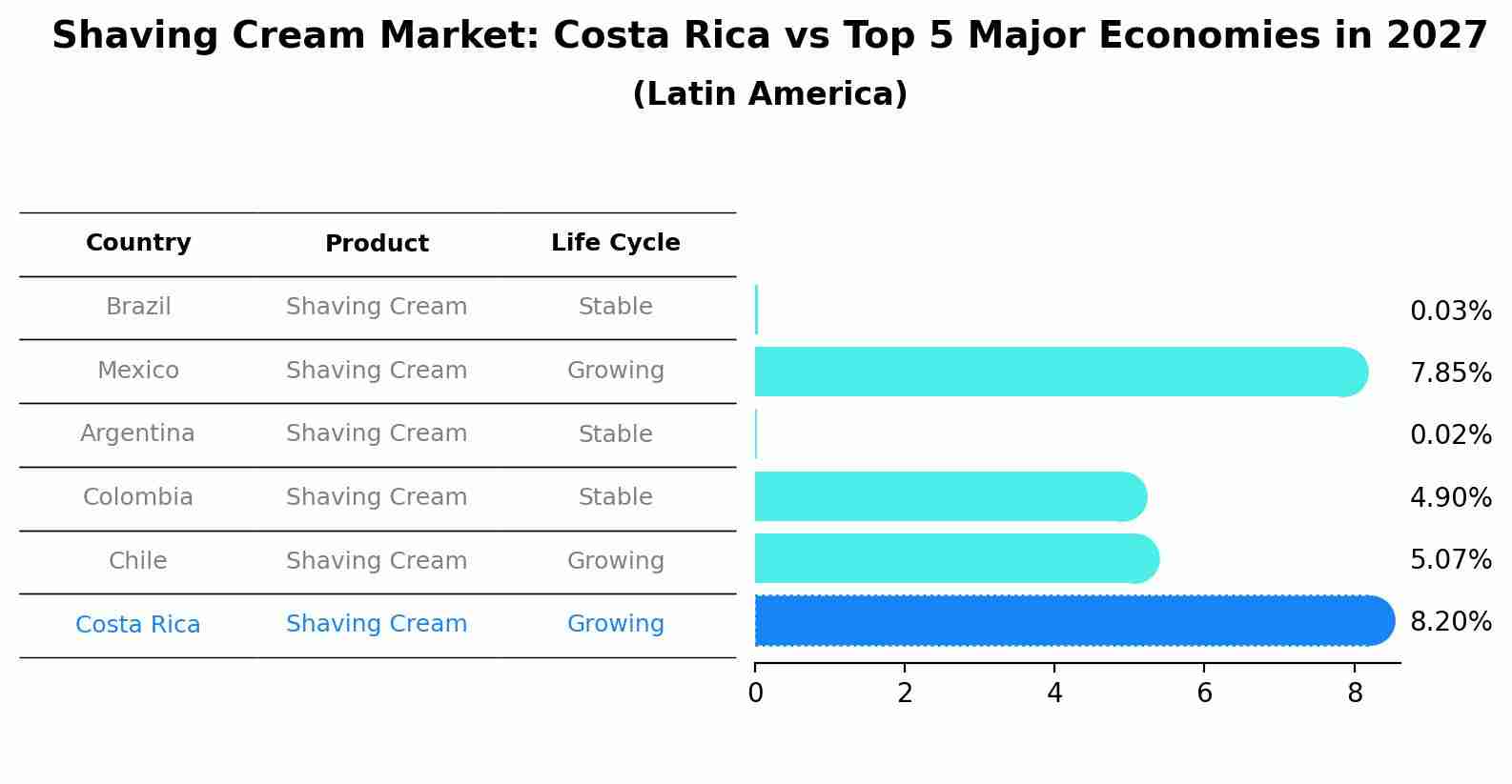 Shaving Cream Market: Costa Rica vs Top 5 Major Economies in 2027 (Latin America)