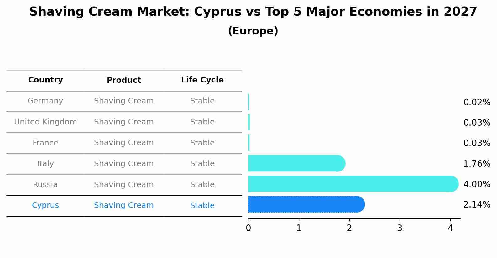 Shaving Cream Market: Cyprus vs Top 5 Major Economies in 2027 (Europe)