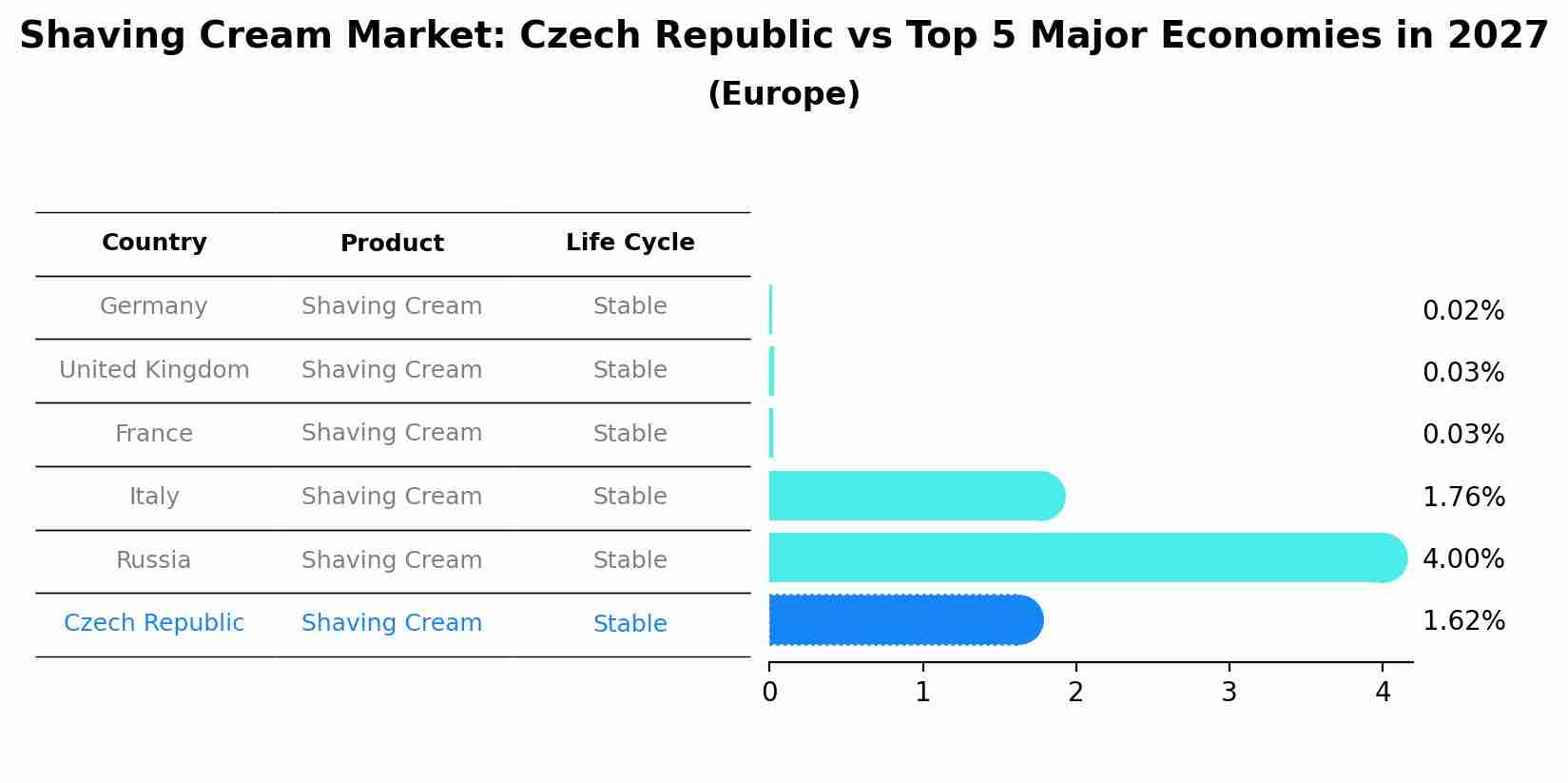 Shaving Cream Market: Czech Republic vs Top 5 Major Economies in 2027 (Europe)