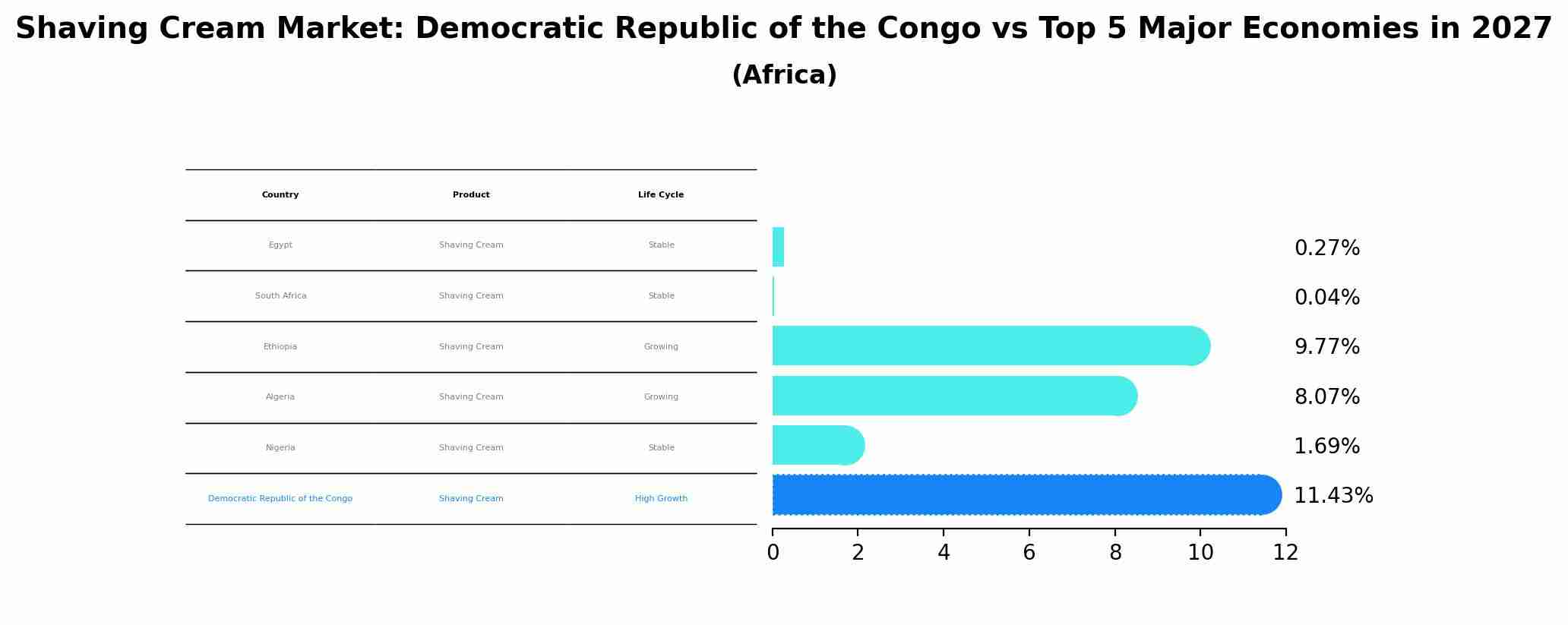 Shaving Cream Market: Democratic Republic of the Congo vs Top 5 Major Economies in 2027 (Africa)
