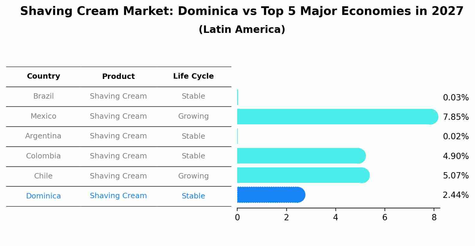 Shaving Cream Market: Dominica vs Top 5 Major Economies in 2027 (Latin America)
