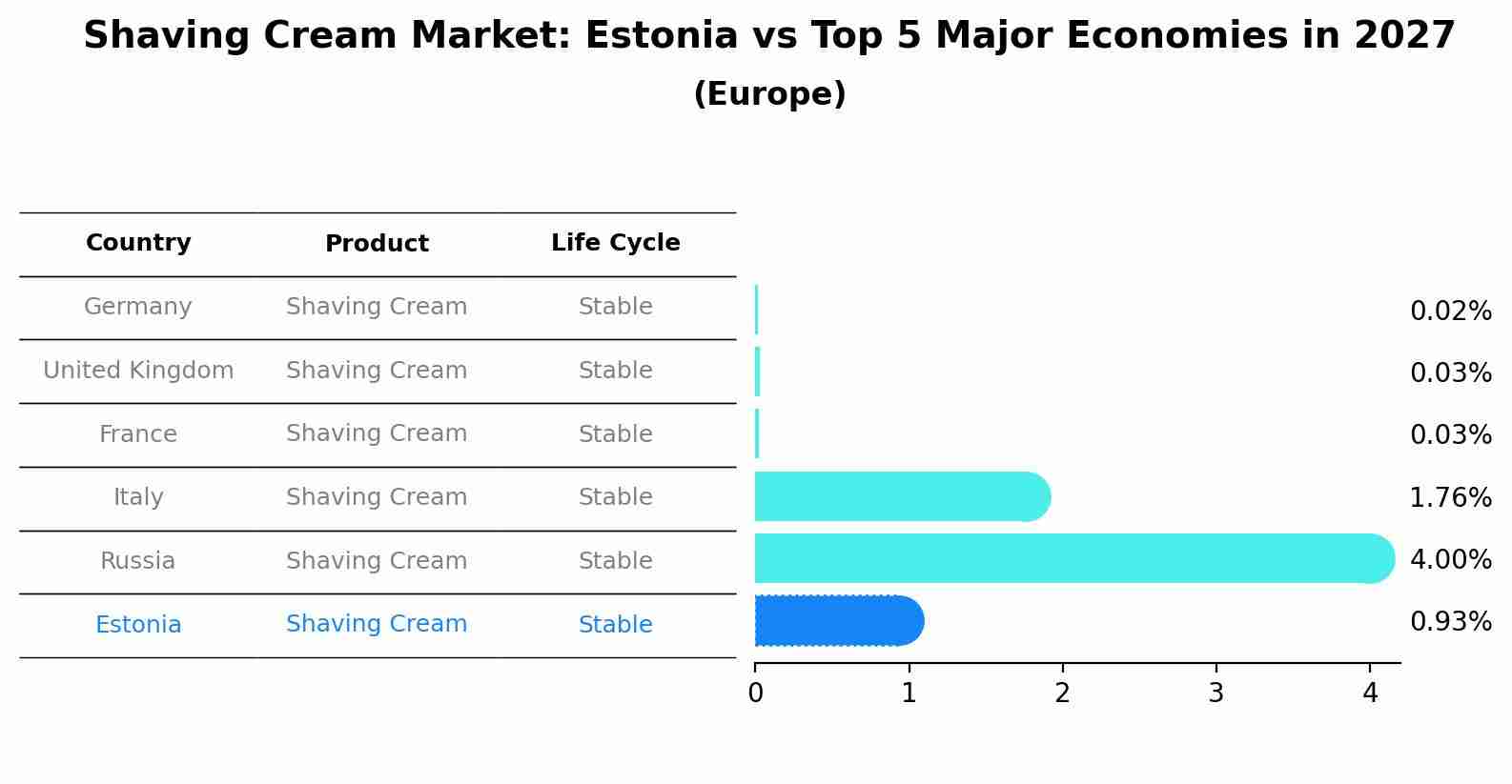 Shaving Cream Market: Estonia vs Top 5 Major Economies in 2027 (Europe)