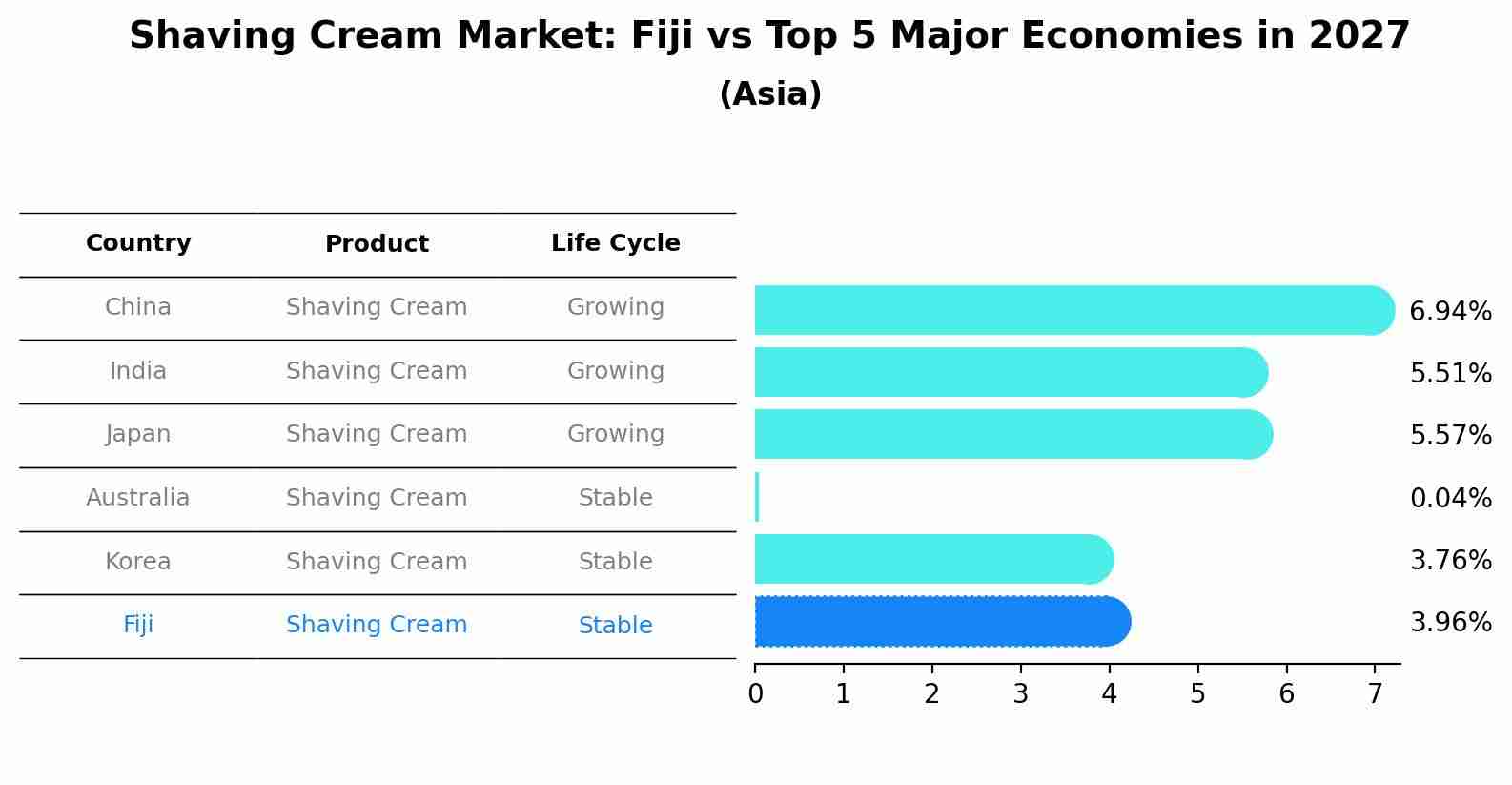 Shaving Cream Market: Fiji vs Top 5 Major Economies in 2027 (Asia)