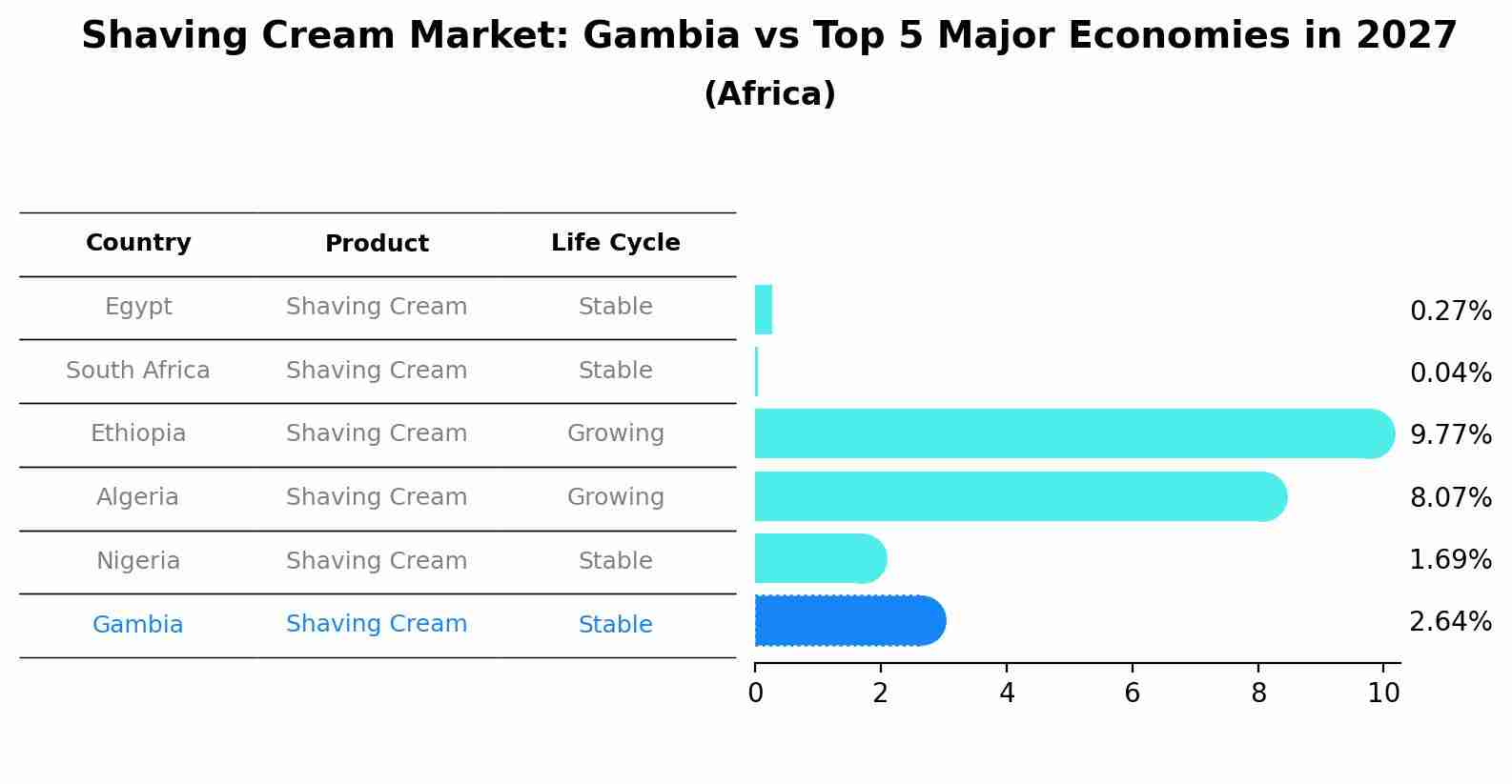 Shaving Cream Market: Gambia vs Top 5 Major Economies in 2027 (Africa)