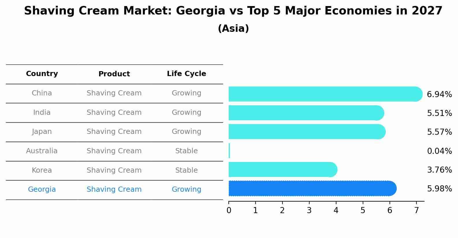 Shaving Cream Market: Georgia vs Top 5 Major Economies in 2027 (Asia)
