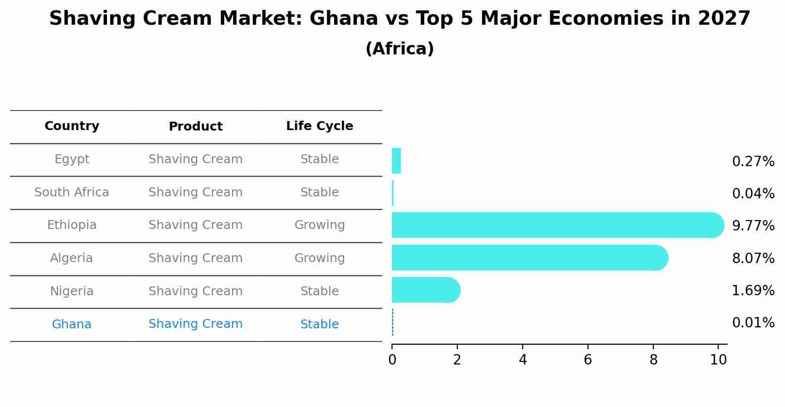 Shaving Cream Market: Ghana vs Top 5 Major Economies in 2027 (Africa)