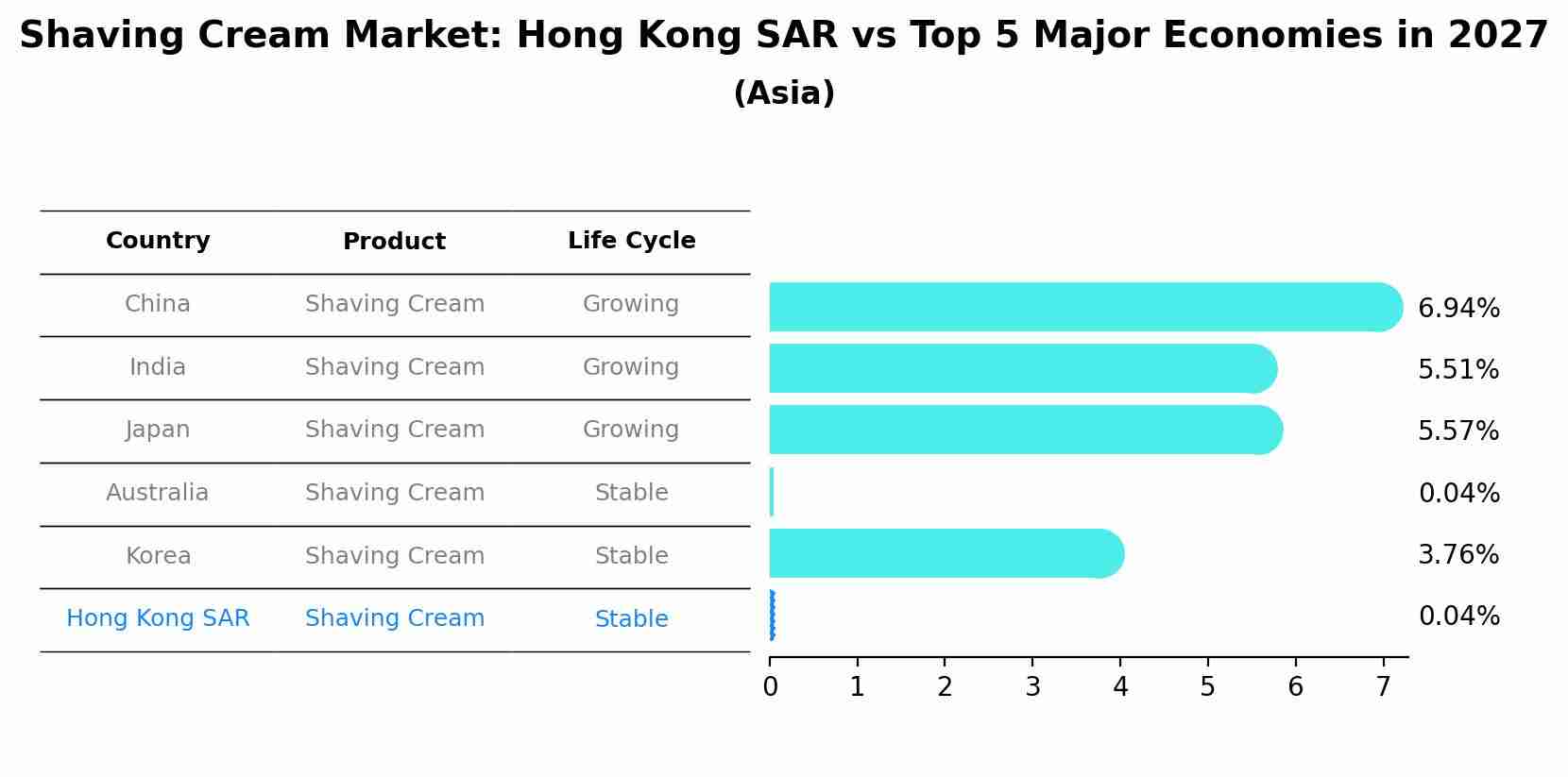 Shaving Cream Market: Hong Kong SAR vs Top 5 Major Economies in 2027 (Asia)