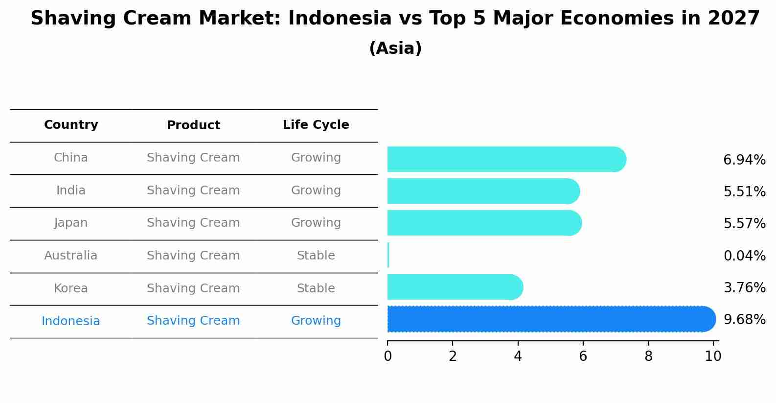 Shaving Cream Market: Indonesia vs Top 5 Major Economies in 2027 (Asia)