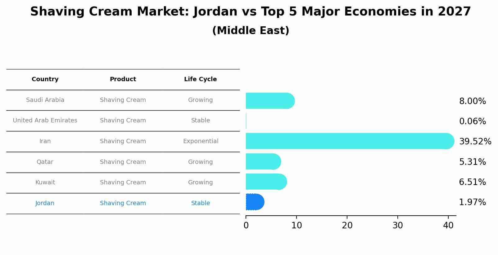 Shaving Cream Market: Jordan vs Top 5 Major Economies in 2027 (Middle East)
