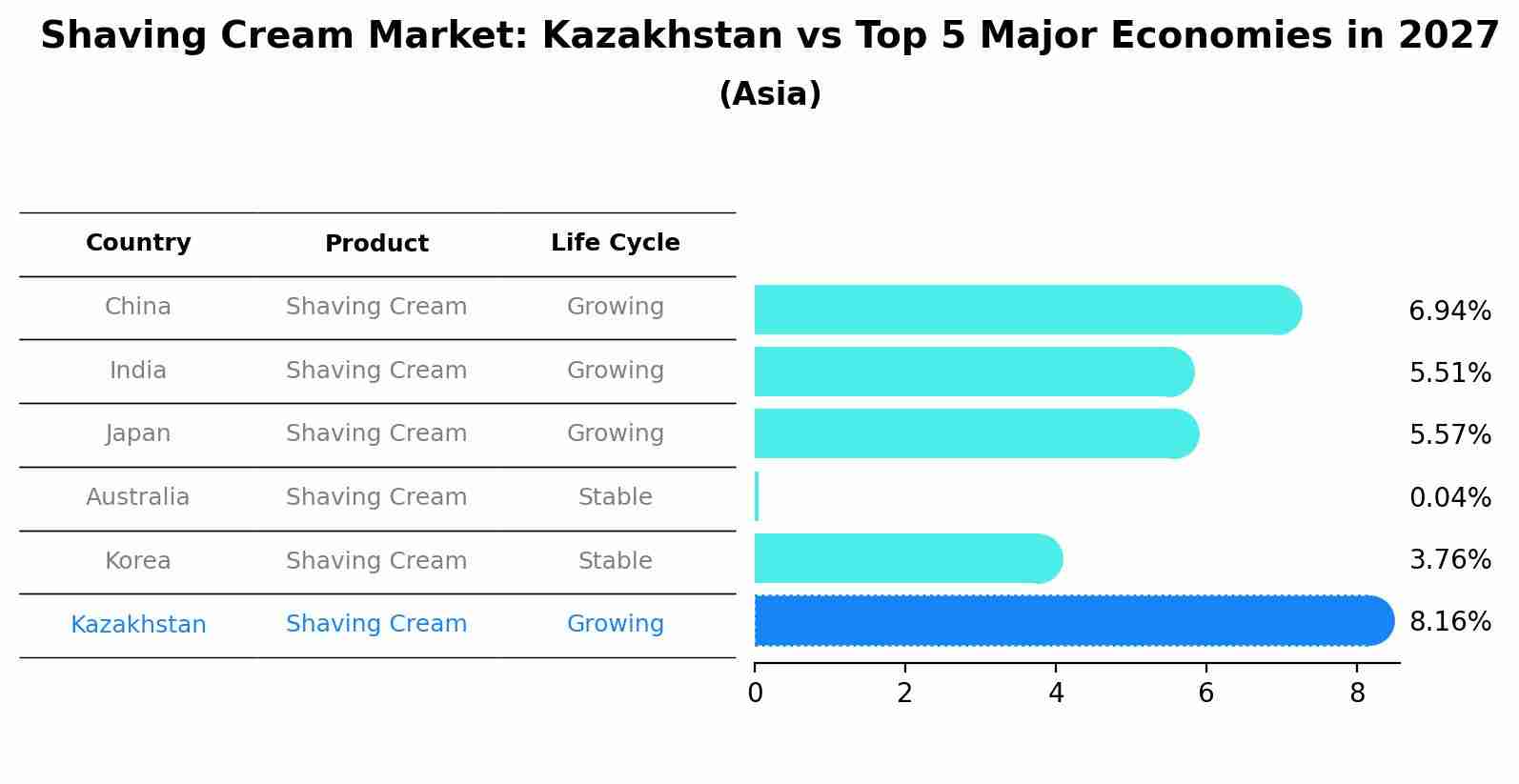 Shaving Cream Market: Kazakhstan vs Top 5 Major Economies in 2027 (Asia)