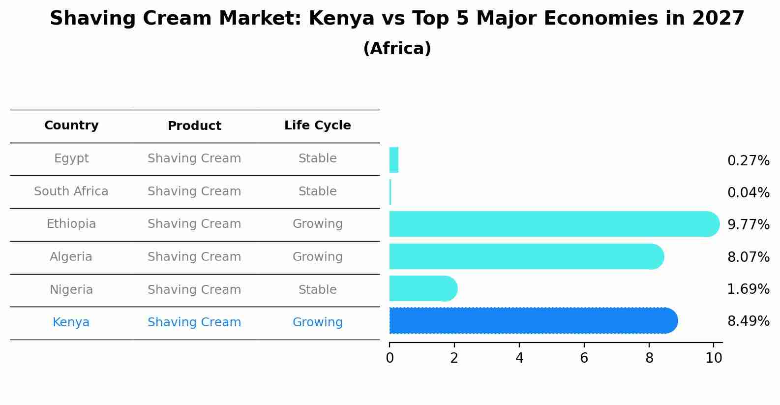 Shaving Cream Market: Kenya vs Top 5 Major Economies in 2027 (Africa)