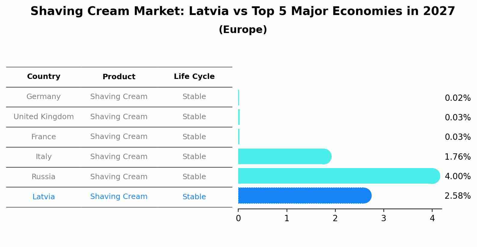 Shaving Cream Market: Latvia vs Top 5 Major Economies in 2027 (Europe)