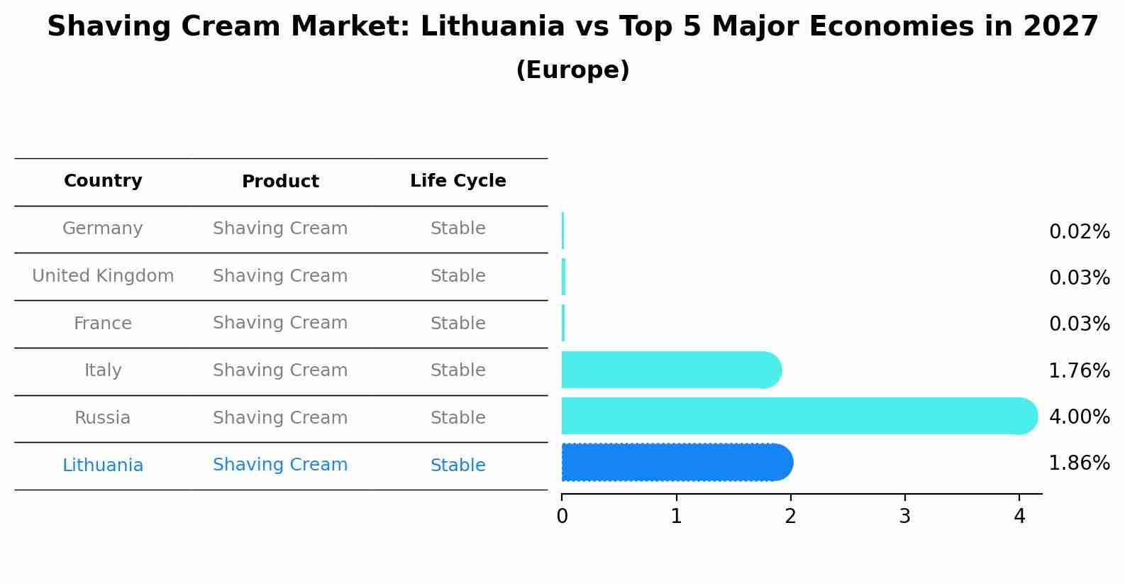 Shaving Cream Market: Lithuania vs Top 5 Major Economies in 2027 (Europe)