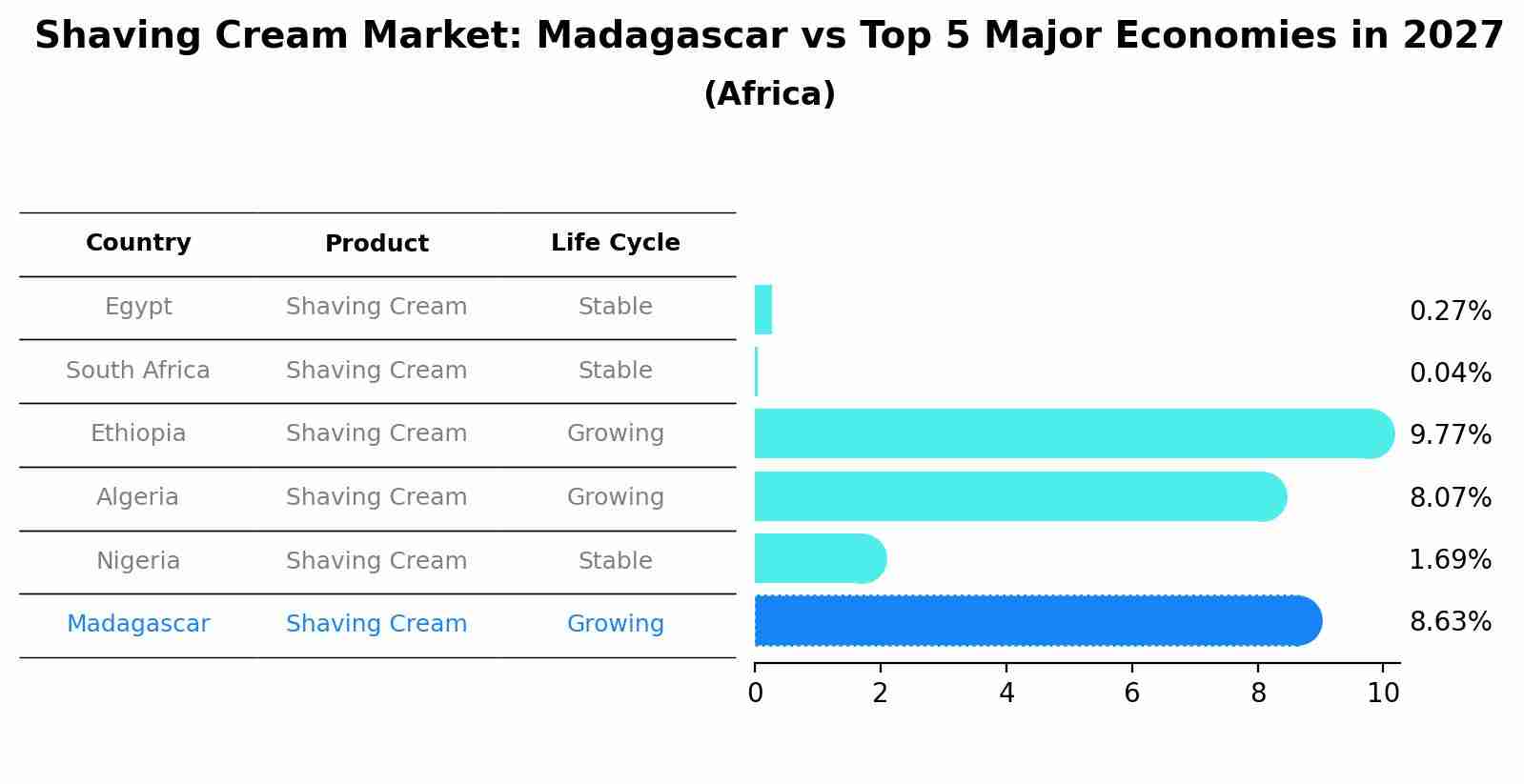 Shaving Cream Market: Madagascar vs Top 5 Major Economies in 2027 (Africa)