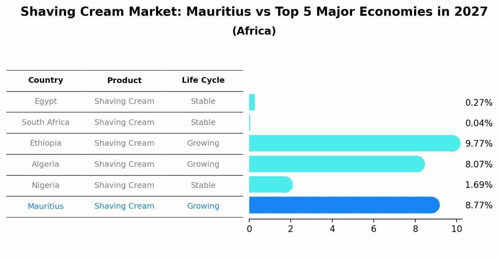Shaving Cream Market: Mauritius vs Top 5 Major Economies in 2027 (Africa)