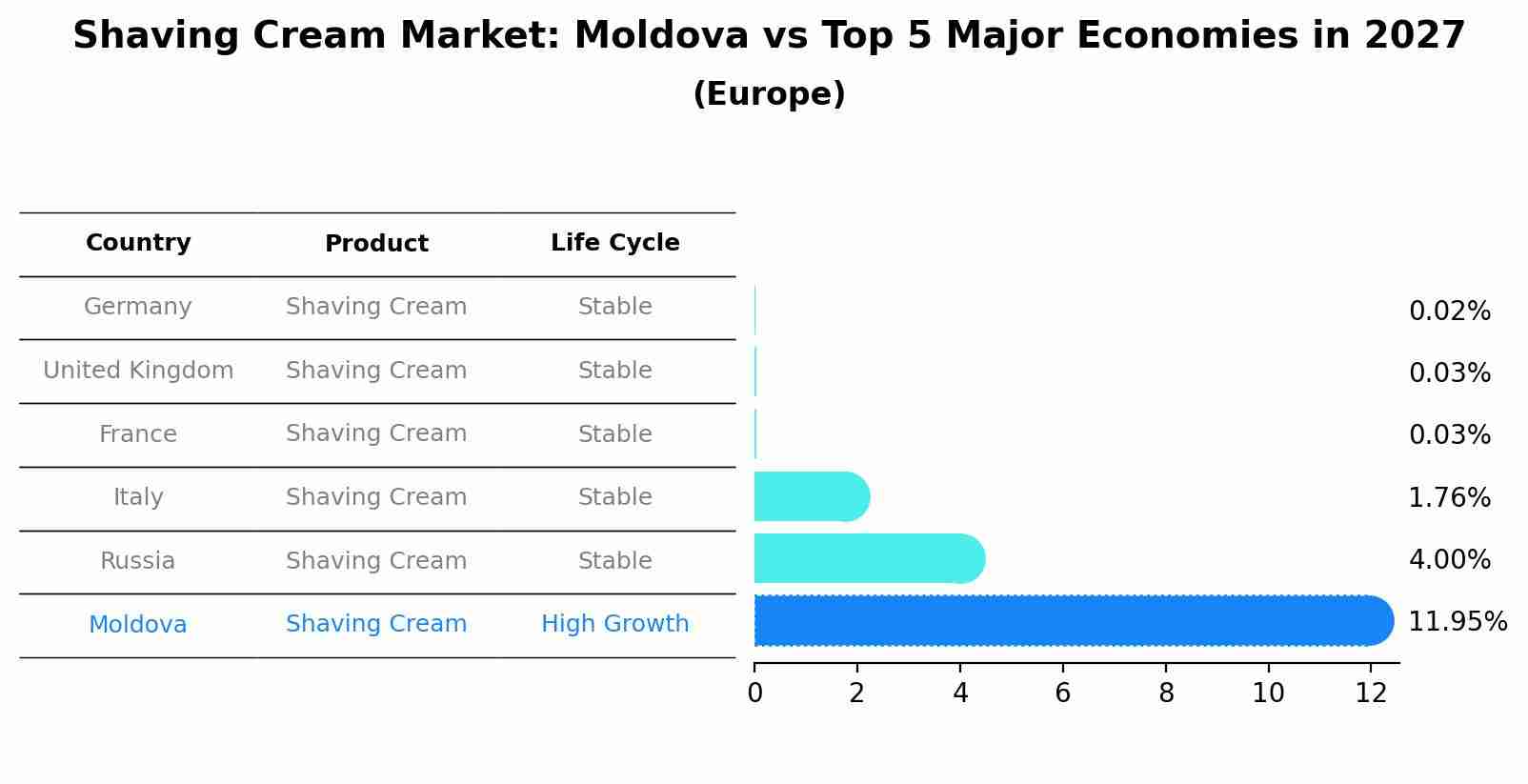 Shaving Cream Market: Moldova vs Top 5 Major Economies in 2027 (Europe)