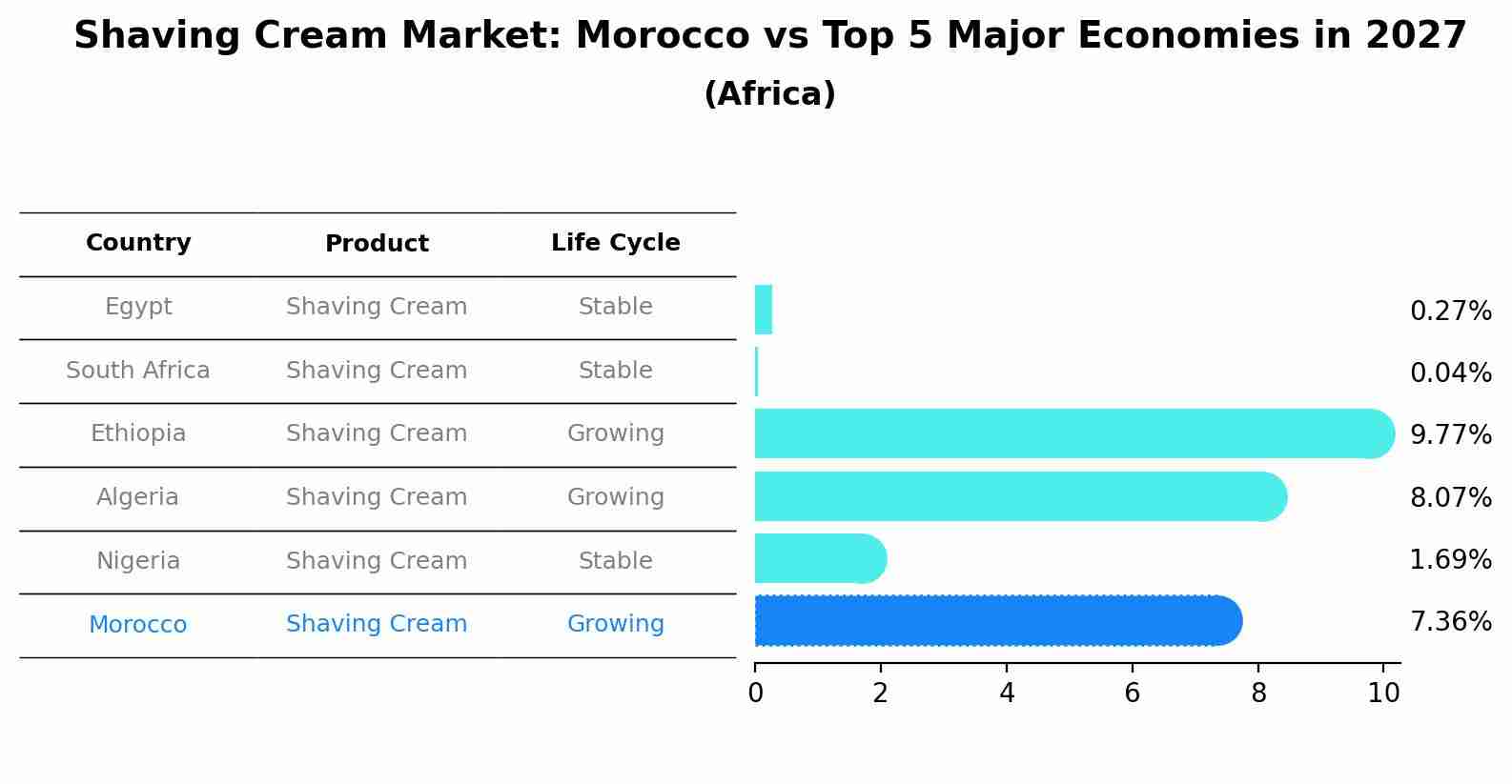 Shaving Cream Market: Morocco vs Top 5 Major Economies in 2027 (Africa)
