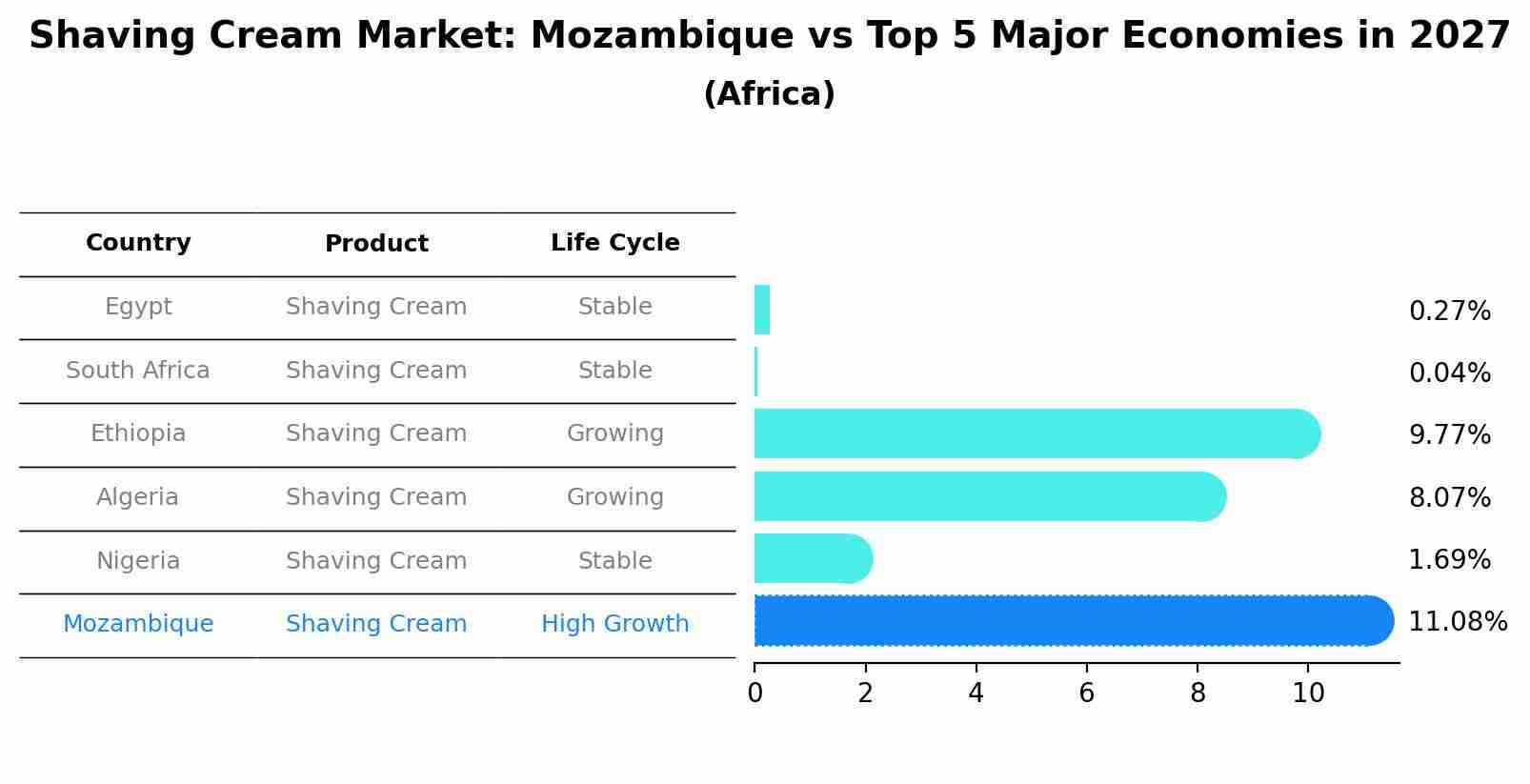 Shaving Cream Market: Mozambique vs Top 5 Major Economies in 2027 (Africa)