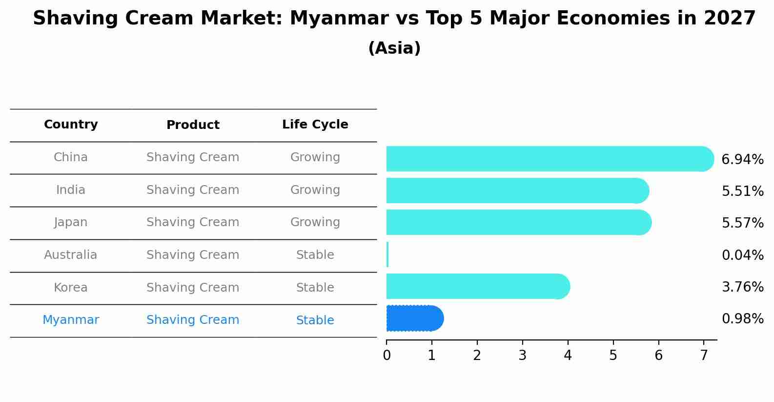 Shaving Cream Market: Myanmar vs Top 5 Major Economies in 2027 (Asia)