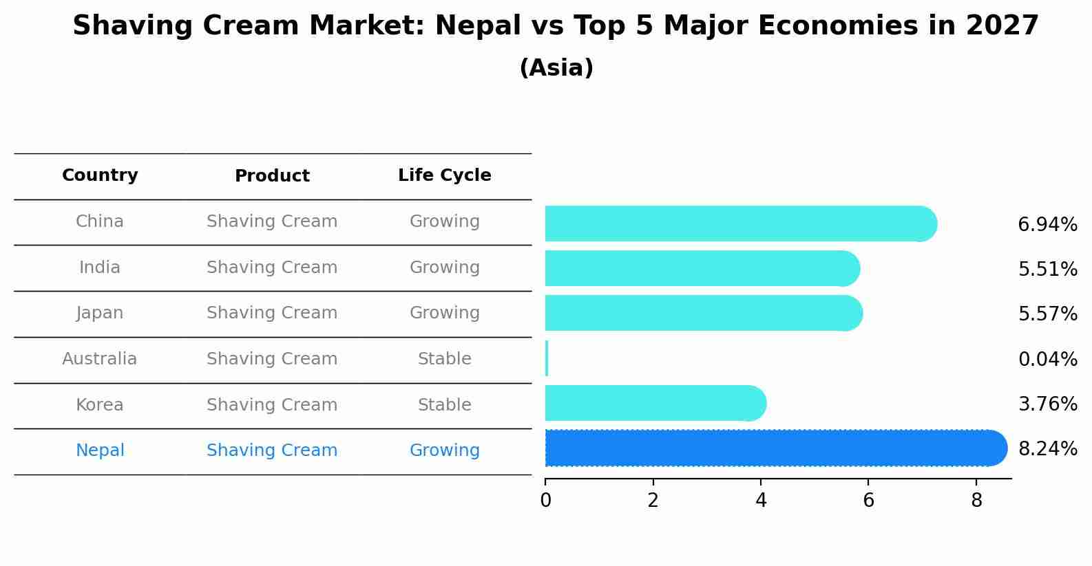 Shaving Cream Market: Nepal vs Top 5 Major Economies in 2027 (Asia)