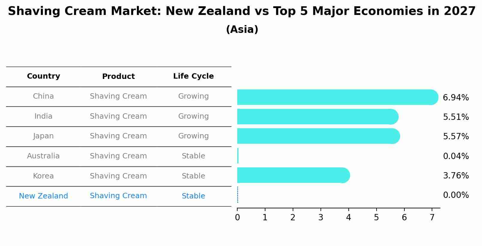 Shaving Cream Market: New Zealand vs Top 5 Major Economies in 2027 (Asia)