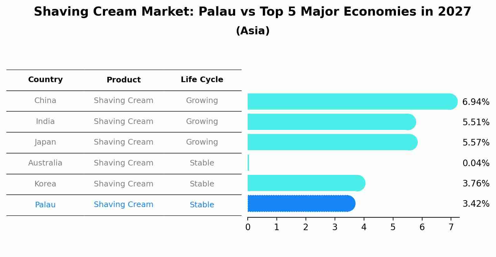 Shaving Cream Market: Palau vs Top 5 Major Economies in 2027 (Asia)