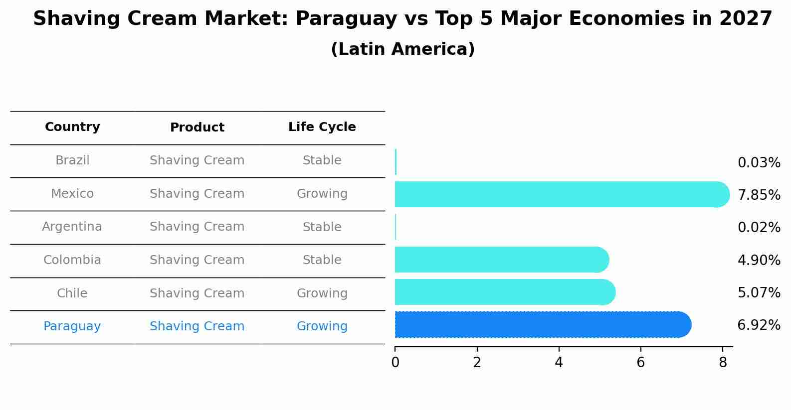 Shaving Cream Market: Paraguay vs Top 5 Major Economies in 2027 (Latin America)