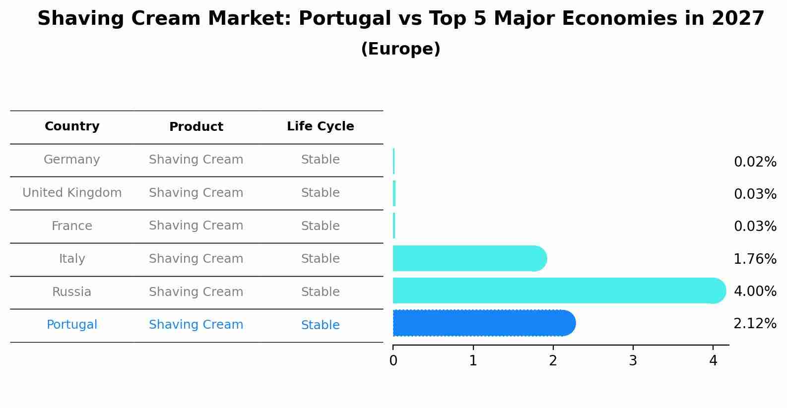 Shaving Cream Market: Portugal vs Top 5 Major Economies in 2027 (Europe)