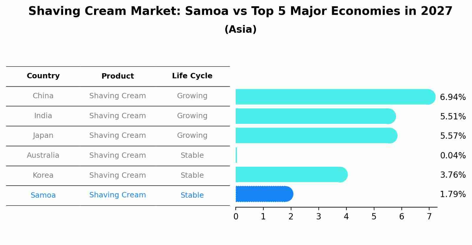 Shaving Cream Market: Samoa vs Top 5 Major Economies in 2027 (Asia)