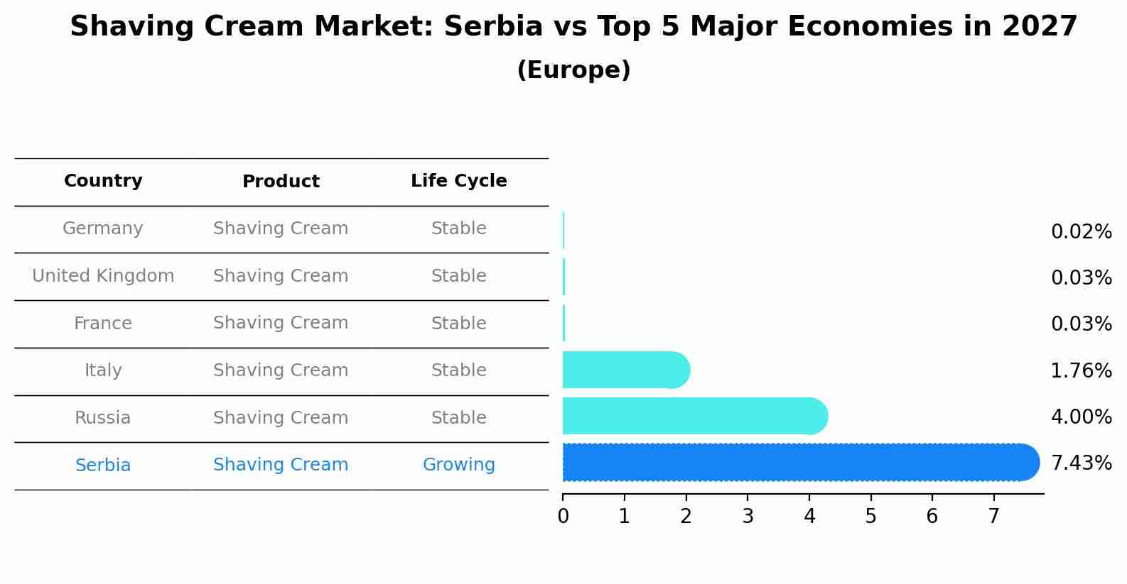 Shaving Cream Market: Serbia vs Top 5 Major Economies in 2027 (Europe)