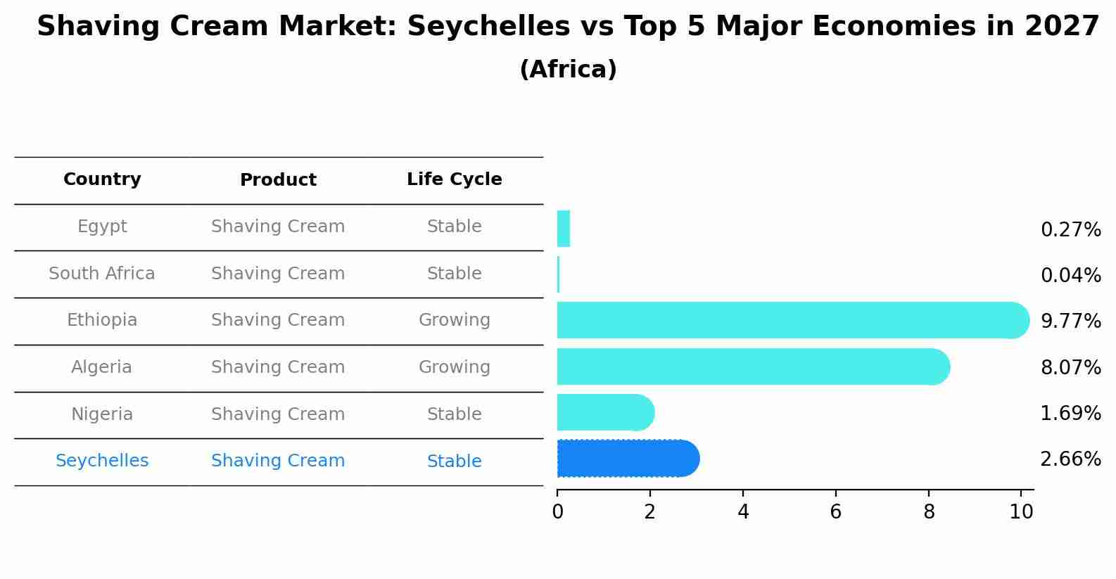 Shaving Cream Market: Seychelles vs Top 5 Major Economies in 2027 (Africa)