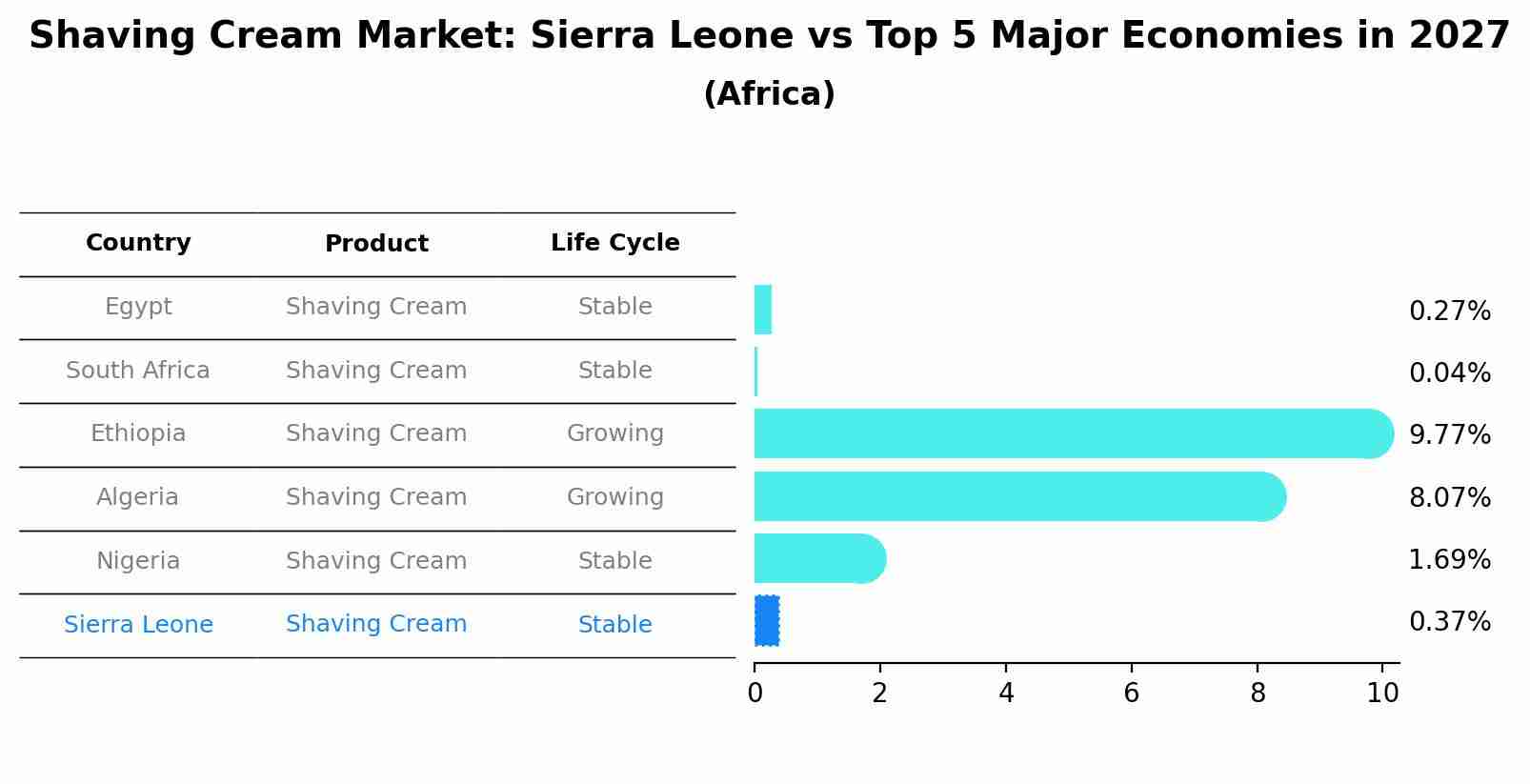 Shaving Cream Market: Sierra Leone vs Top 5 Major Economies in 2027 (Africa)