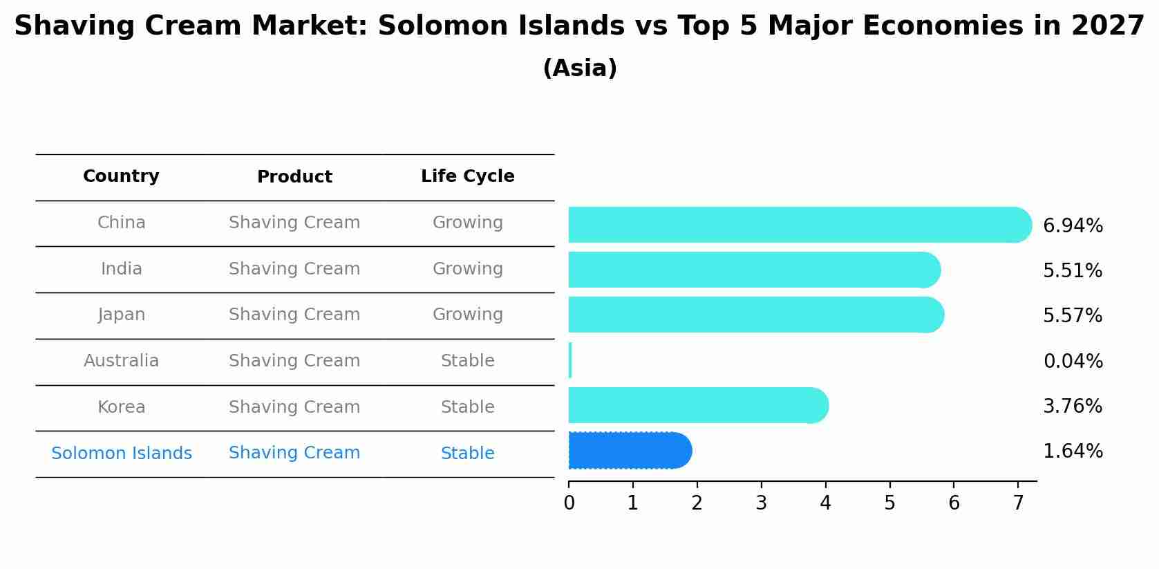 Shaving Cream Market: Solomon Islands vs Top 5 Major Economies in 2027 (Asia)