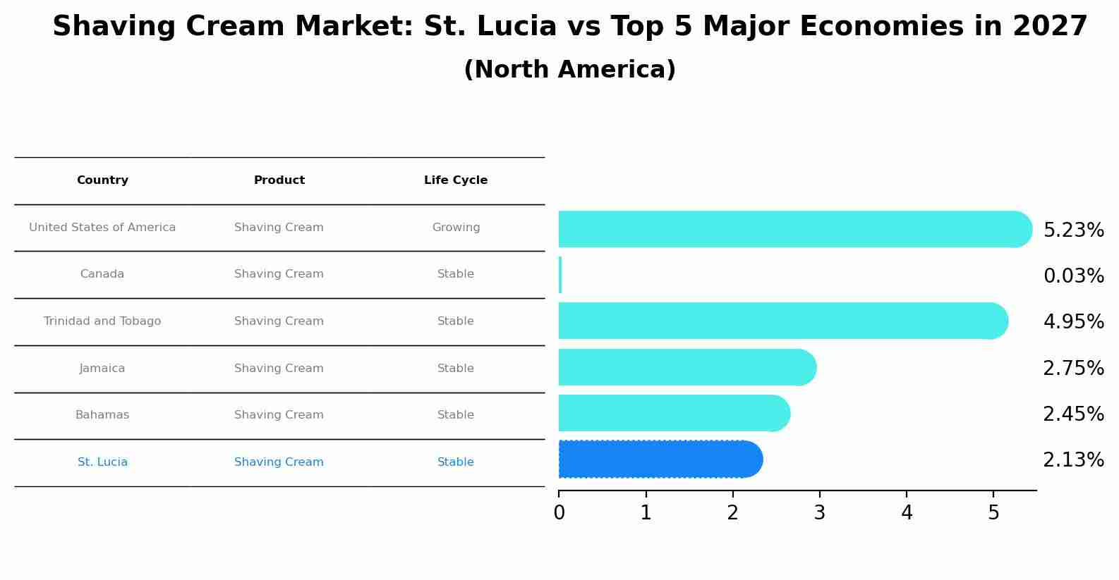 Shaving Cream Market: St. Lucia vs Top 5 Major Economies in 2027 (North America)