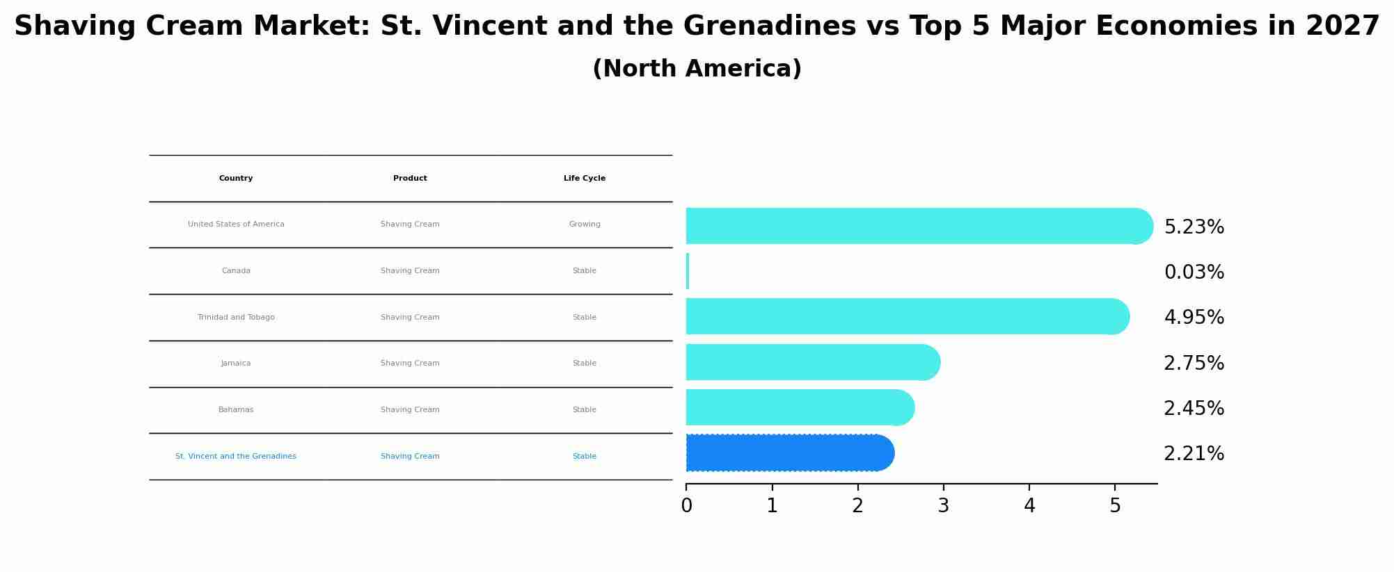 Shaving Cream Market: St. Vincent and the Grenadines vs Top 5 Major Economies in 2027 (North America)