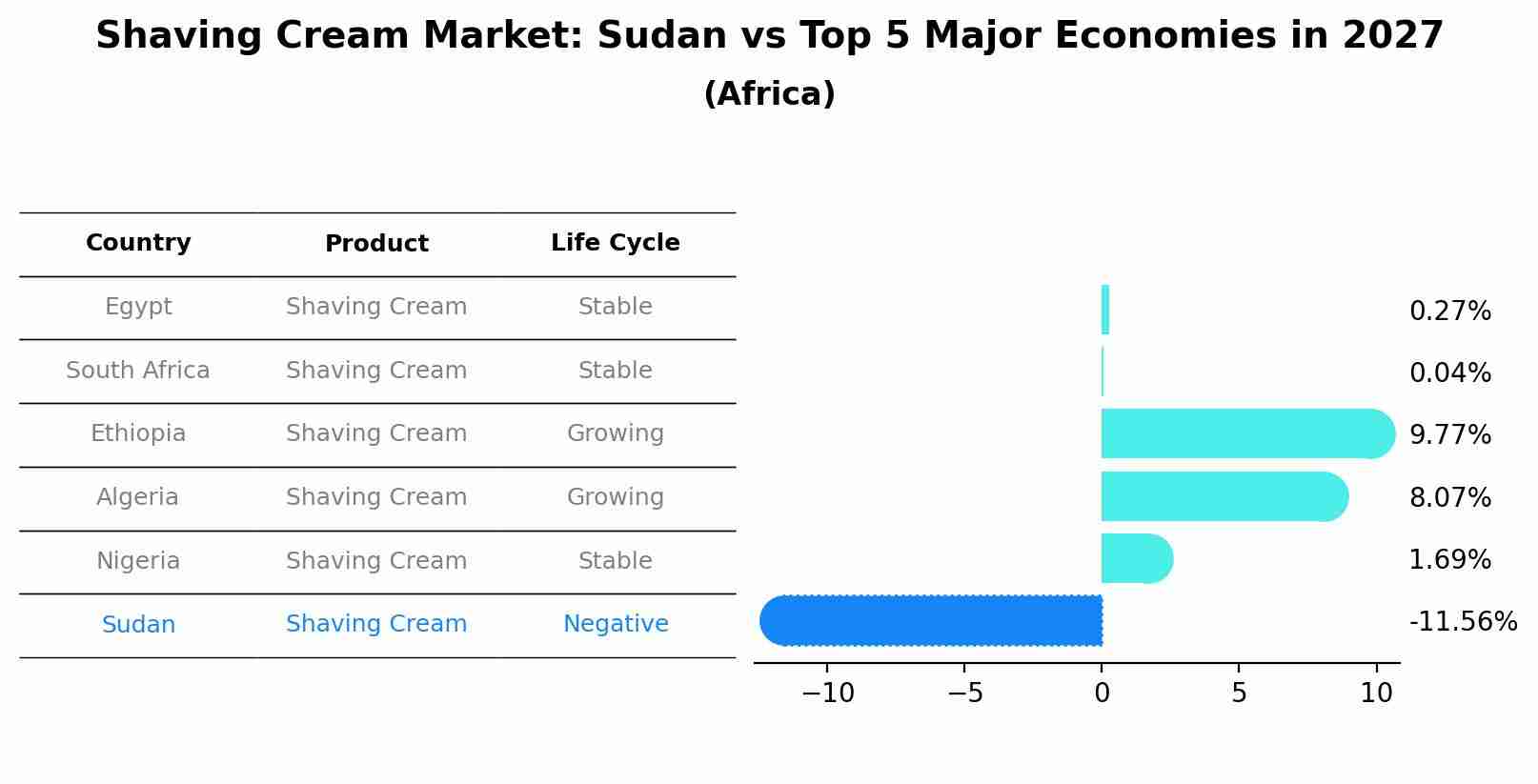 Shaving Cream Market: Sudan vs Top 5 Major Economies in 2027 (Africa)