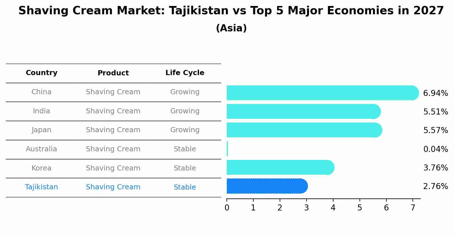 Shaving Cream Market: Tajikistan vs Top 5 Major Economies in 2027 (Asia)