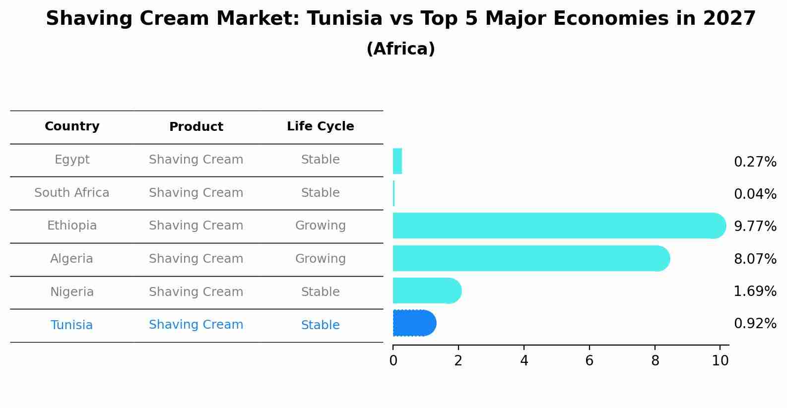 Shaving Cream Market: Tunisia vs Top 5 Major Economies in 2027 (Africa)