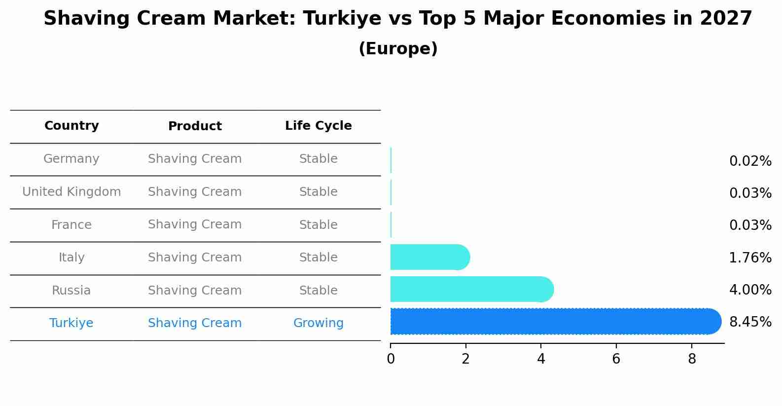 Shaving Cream Market: Turkiye vs Top 5 Major Economies in 2027 (Europe)