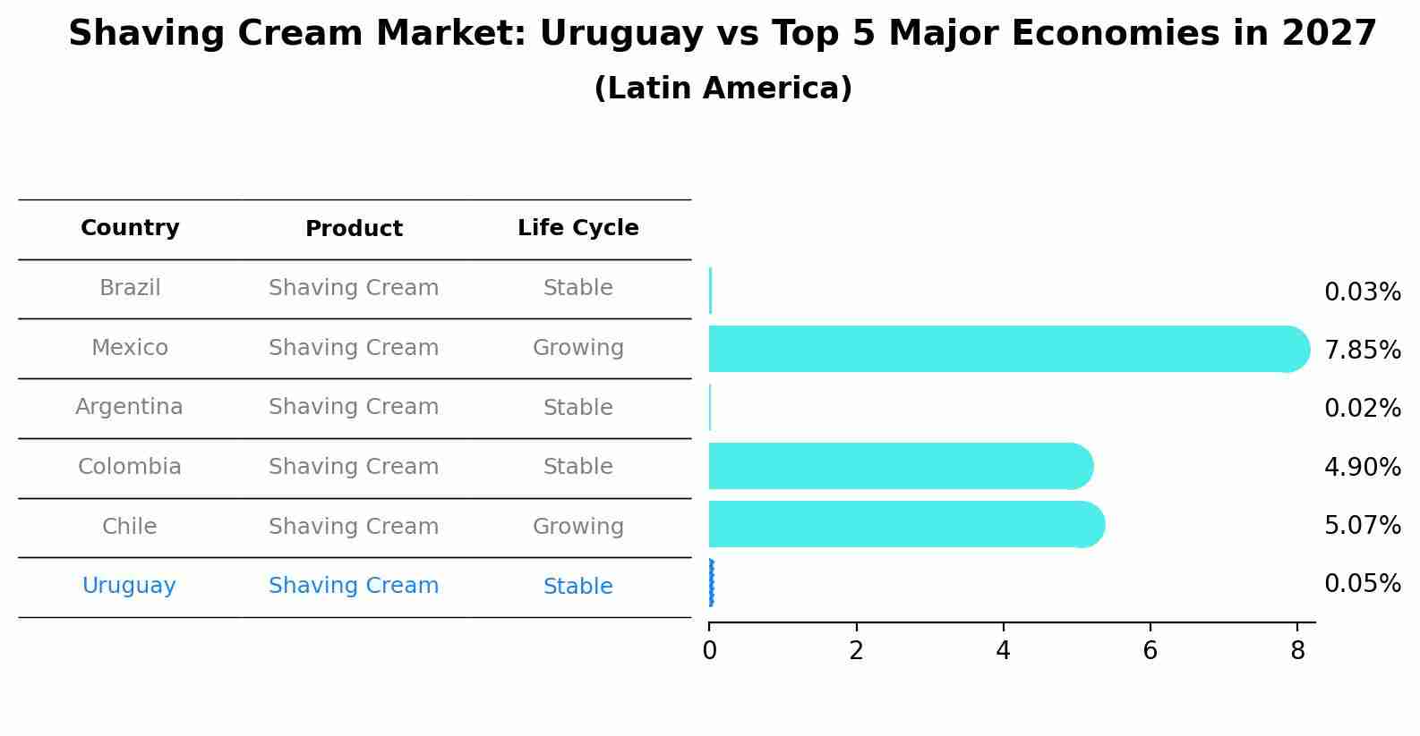 Shaving Cream Market: Uruguay vs Top 5 Major Economies in 2027 (Latin America)