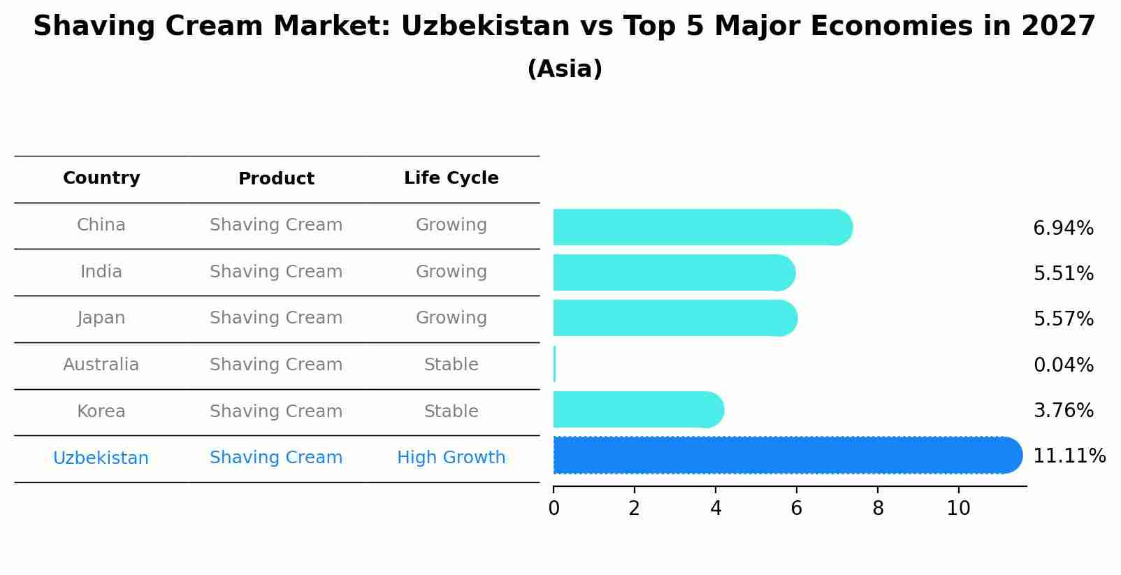 Shaving Cream Market: Uzbekistan vs Top 5 Major Economies in 2027 (Asia)