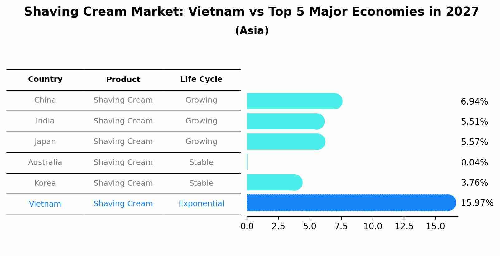 Shaving Cream Market: Vietnam vs Top 5 Major Economies in 2027 (Asia)